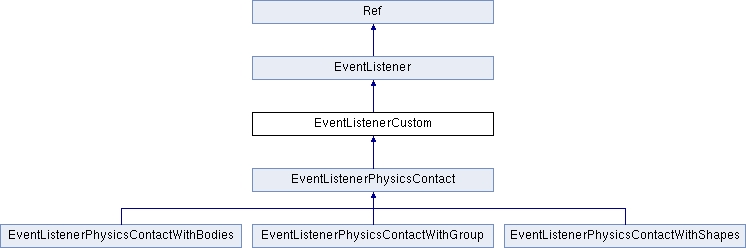 cocos2d-x: EventListenerCustom Class Reference