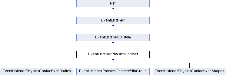 cocos2d-x: EventListenerPhysicsContact Class Reference
